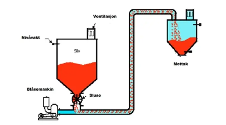 Pneumatisk transport